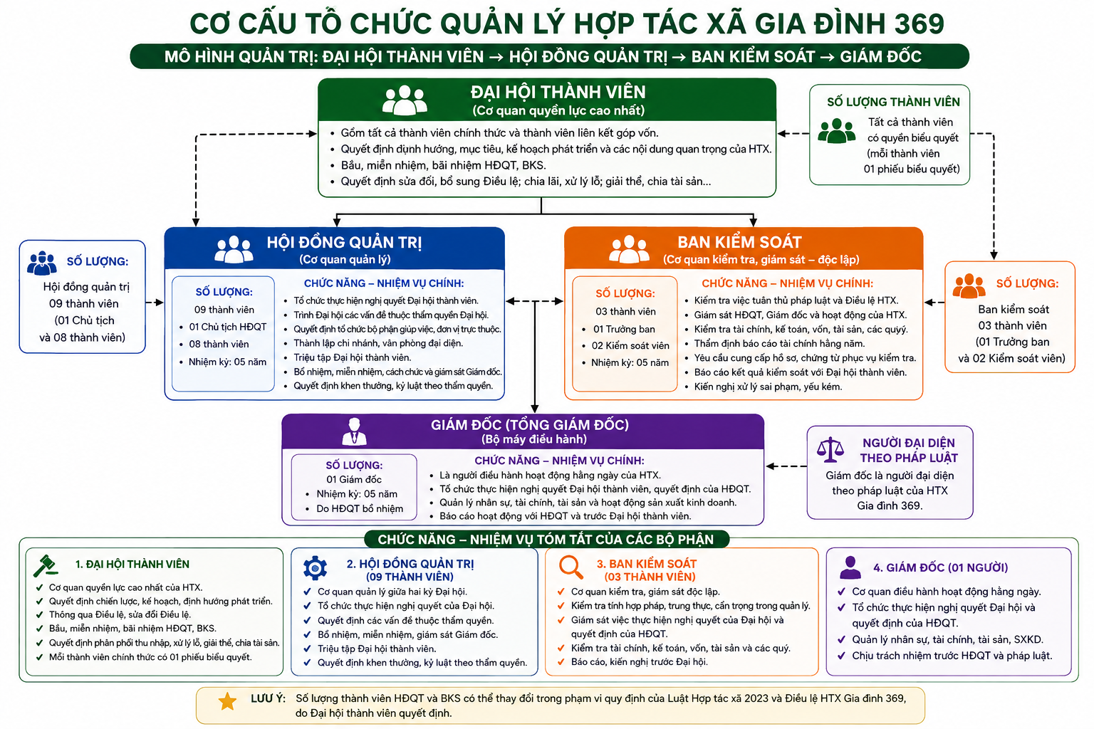Sơ đồ cơ cấu tổ chức HTX 369