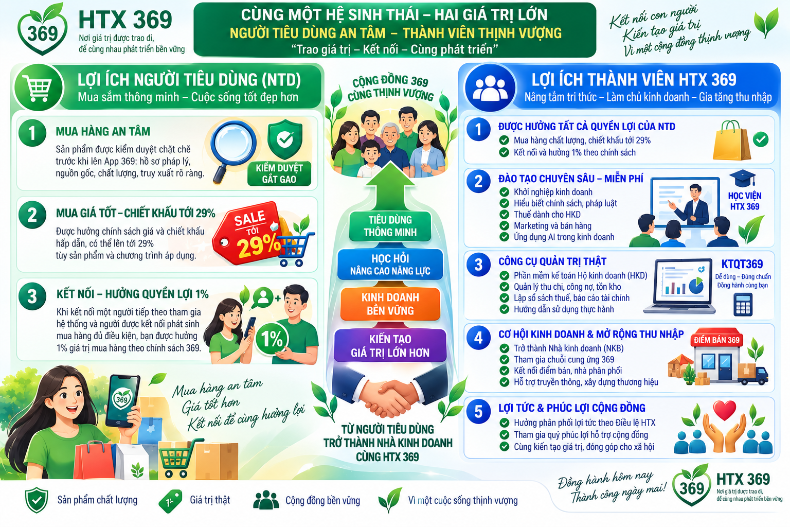 Sơ đồ lợi ích thành viên