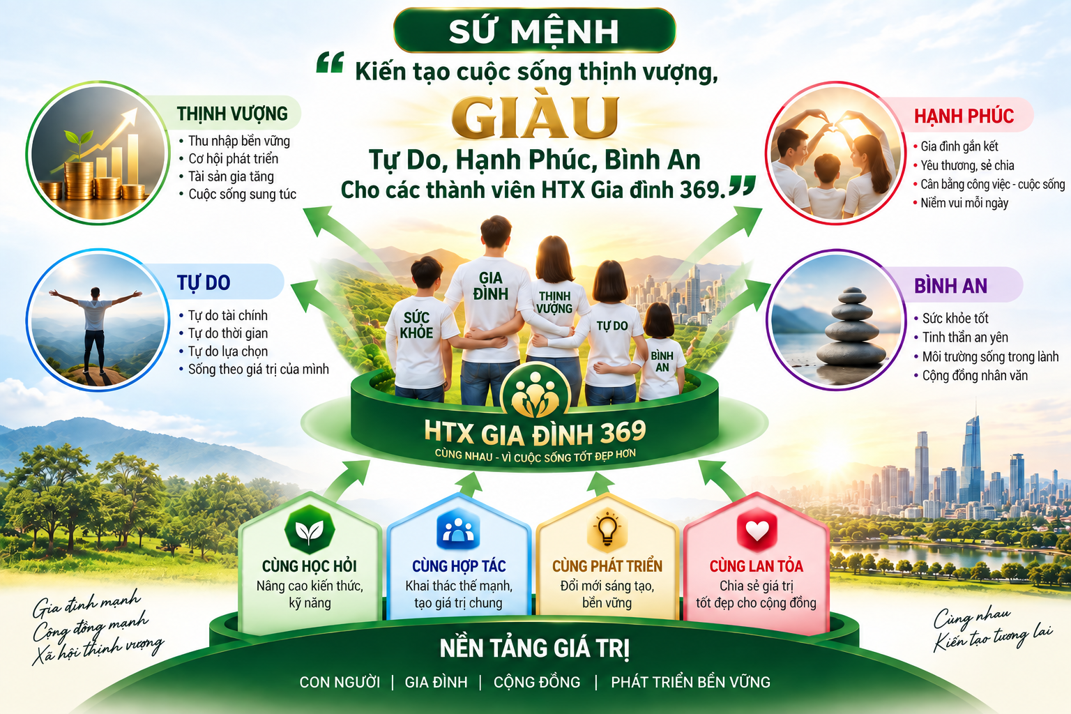 Sơ đồ Sứ mệnh HTX Gia đình 369