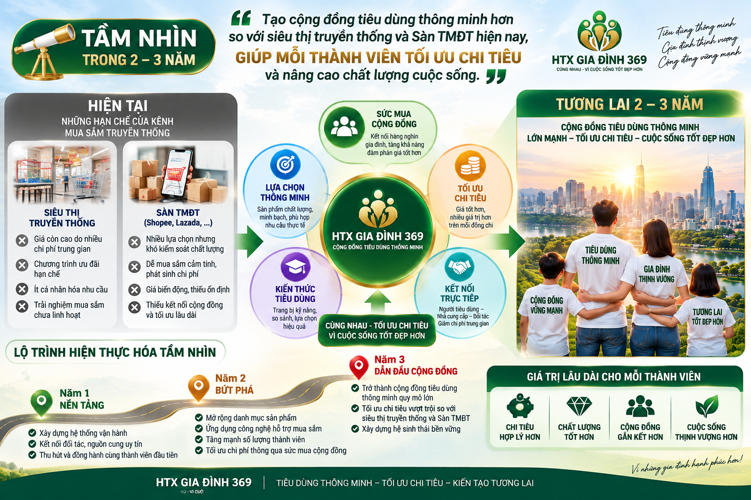 Sơ đồ Tầm nhìn 2–3 năm HTX Gia đình 369